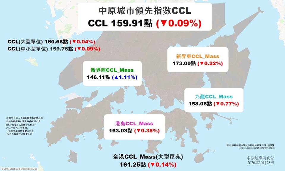 CCL連跌2周共0.80%    跌穿160點    為11周低位